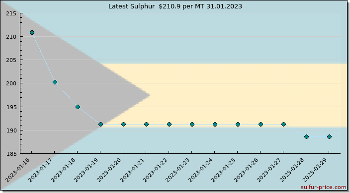 Price on sulfur in Bahamas, The today 31.01.2023